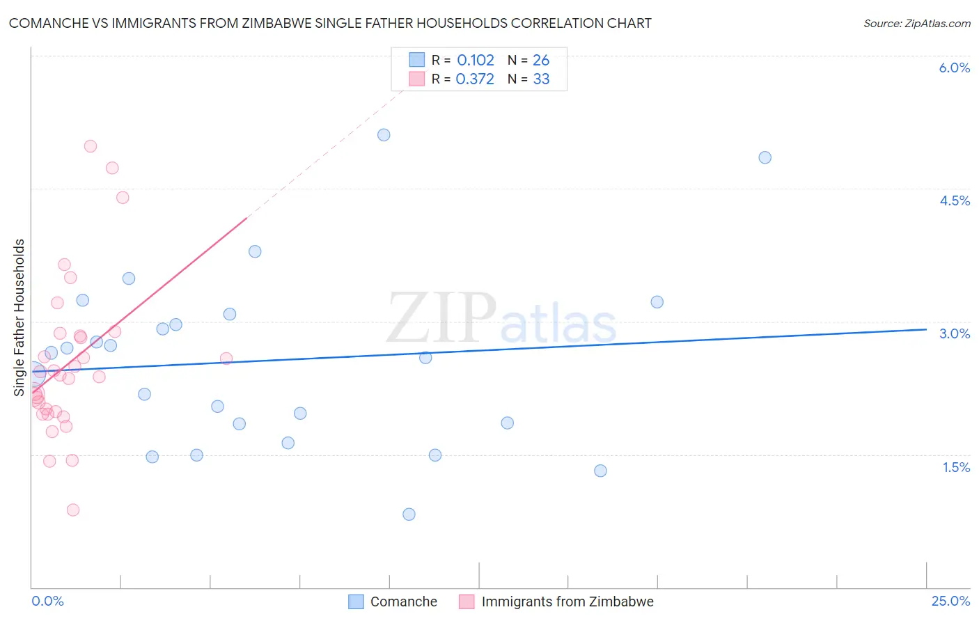 Comanche vs Immigrants from Zimbabwe Single Father Households