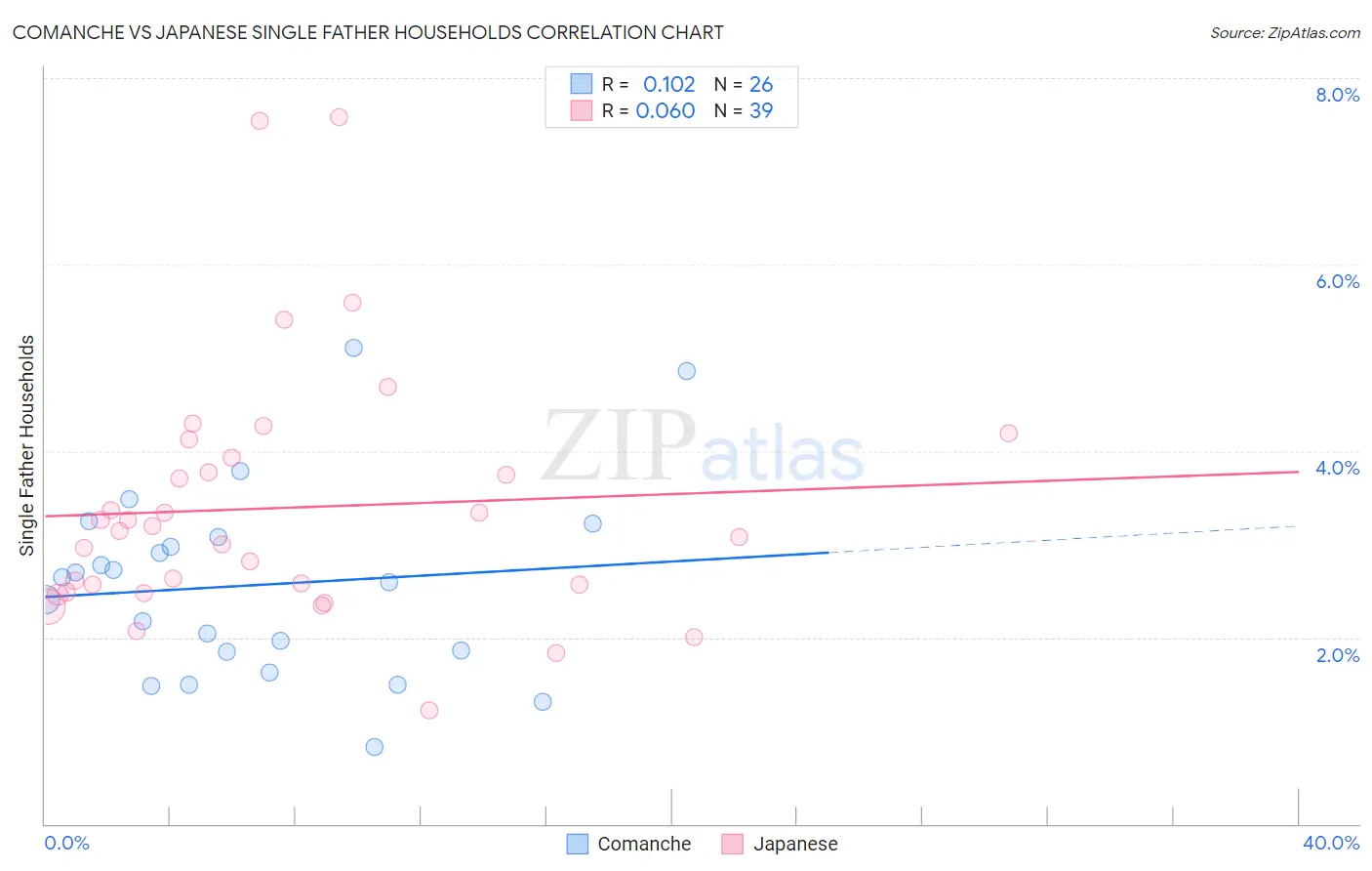 Comanche vs Japanese Single Father Households