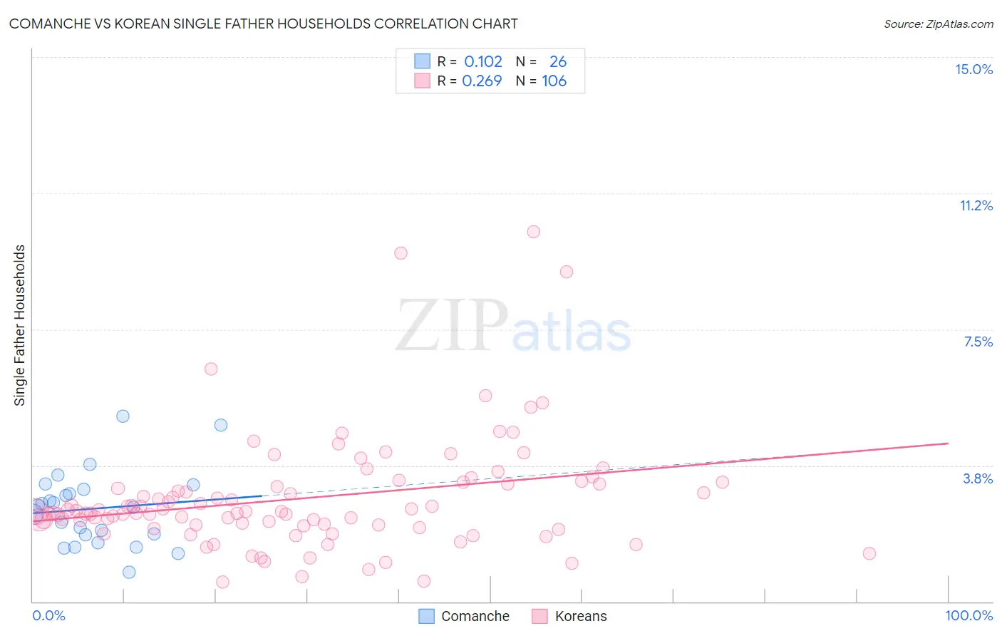 Comanche vs Korean Single Father Households