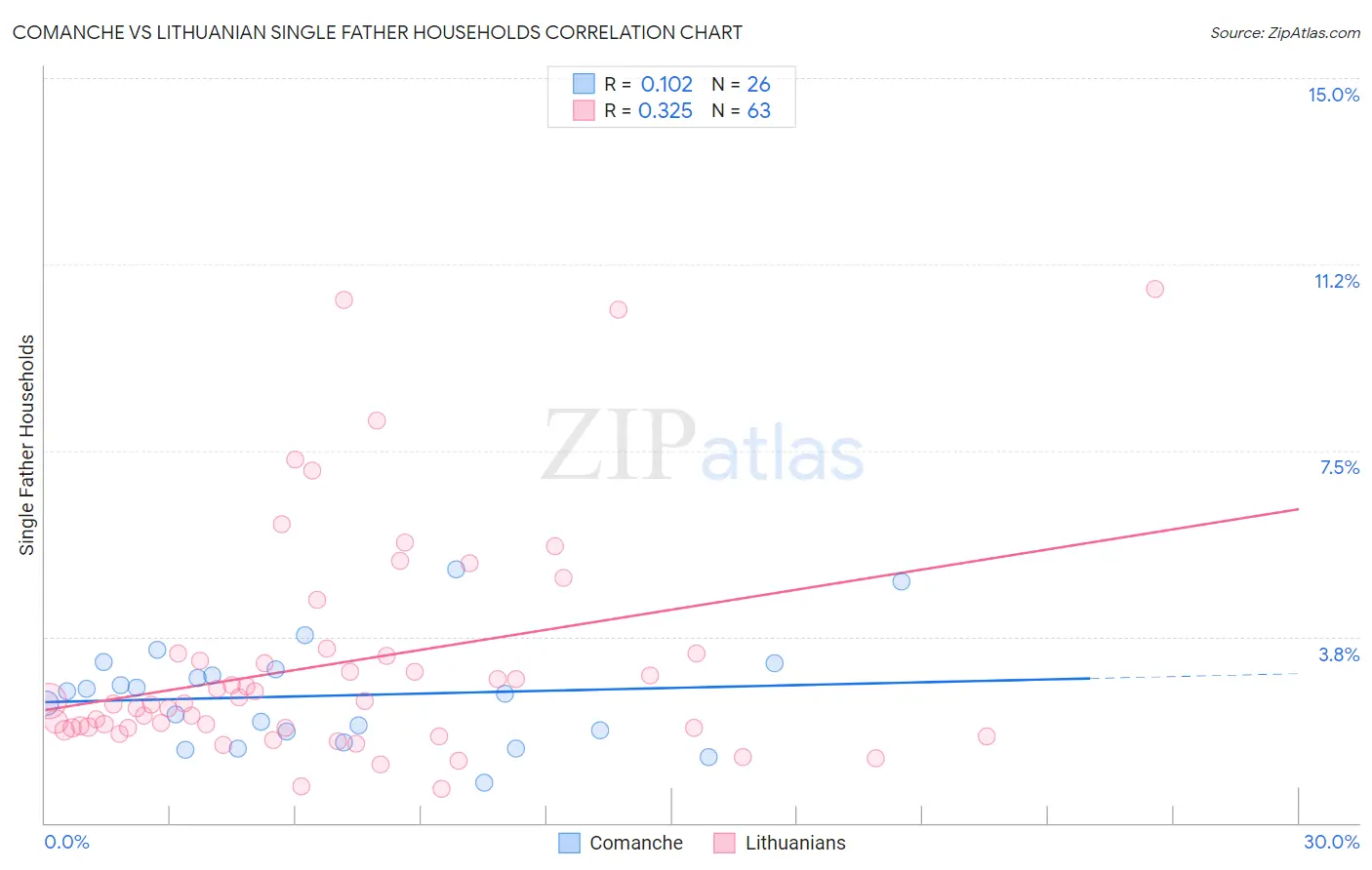 Comanche vs Lithuanian Single Father Households