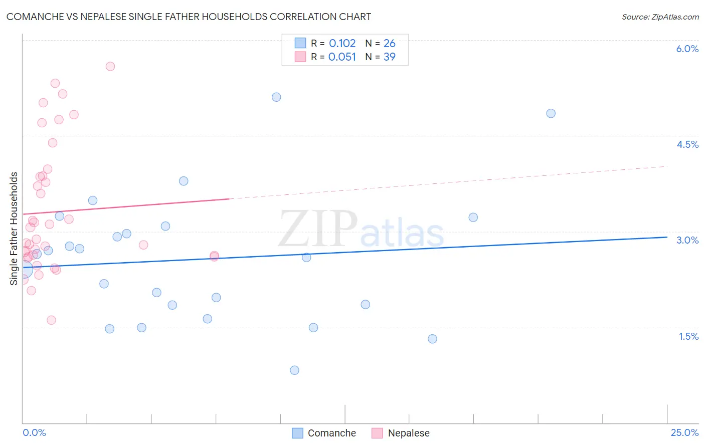 Comanche vs Nepalese Single Father Households