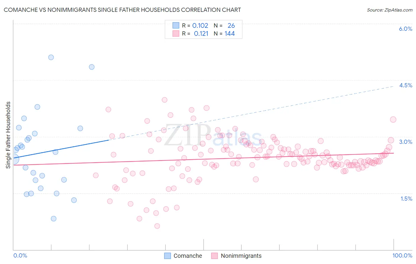 Comanche vs Nonimmigrants Single Father Households