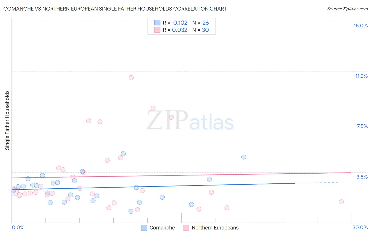 Comanche vs Northern European Single Father Households