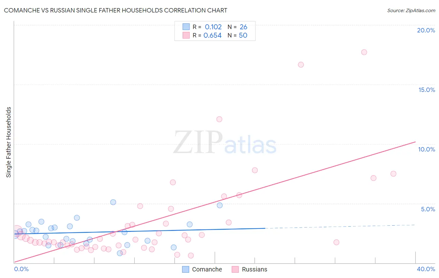 Comanche vs Russian Single Father Households