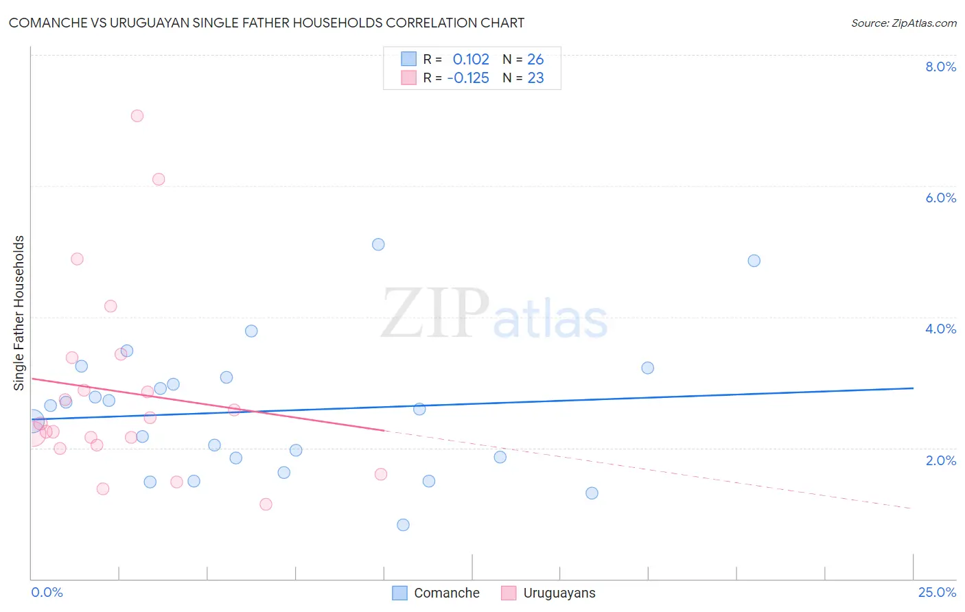 Comanche vs Uruguayan Single Father Households