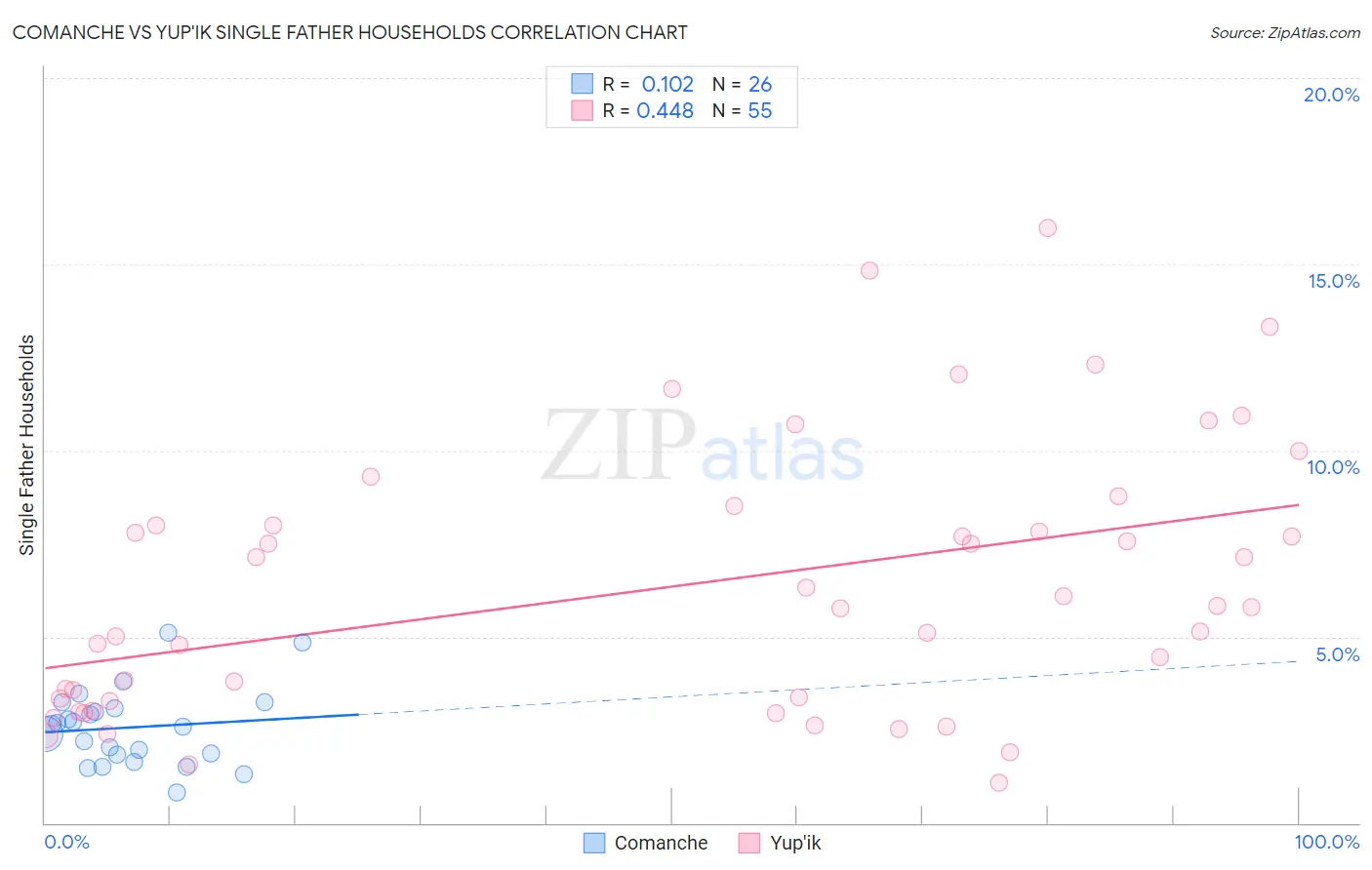 Comanche vs Yup'ik Single Father Households