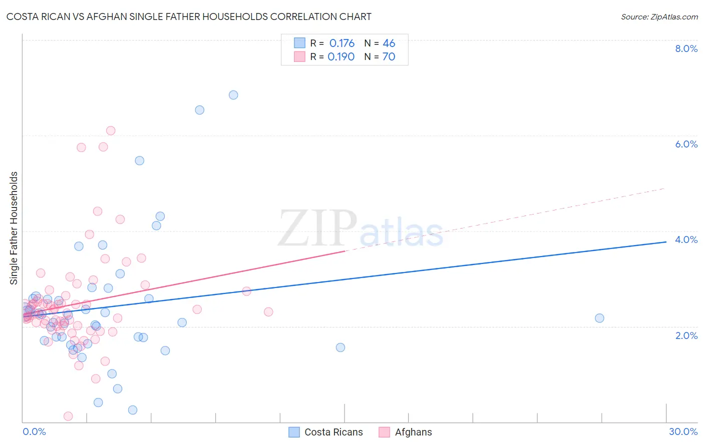 Costa Rican vs Afghan Single Father Households