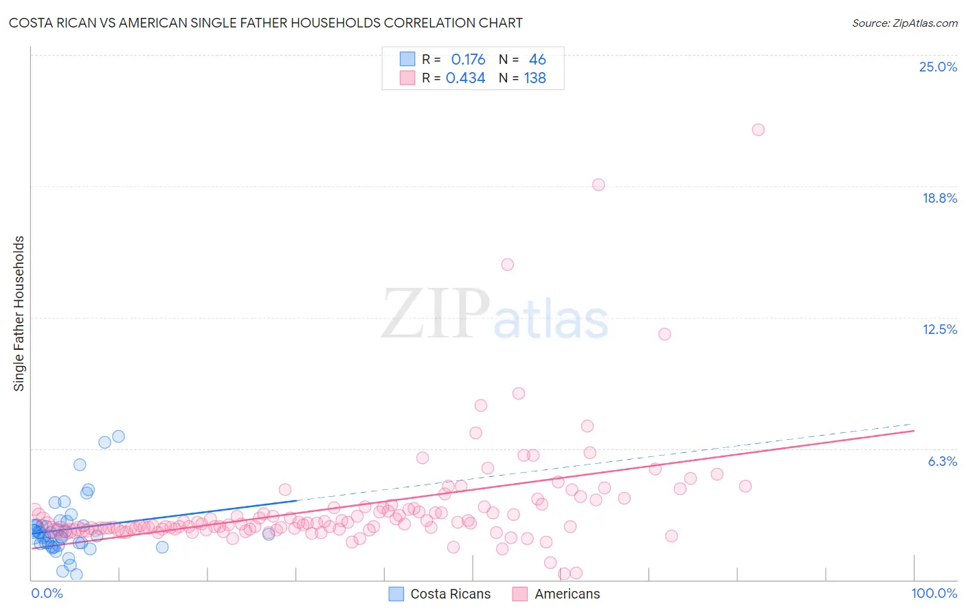 Costa Rican vs American Single Father Households