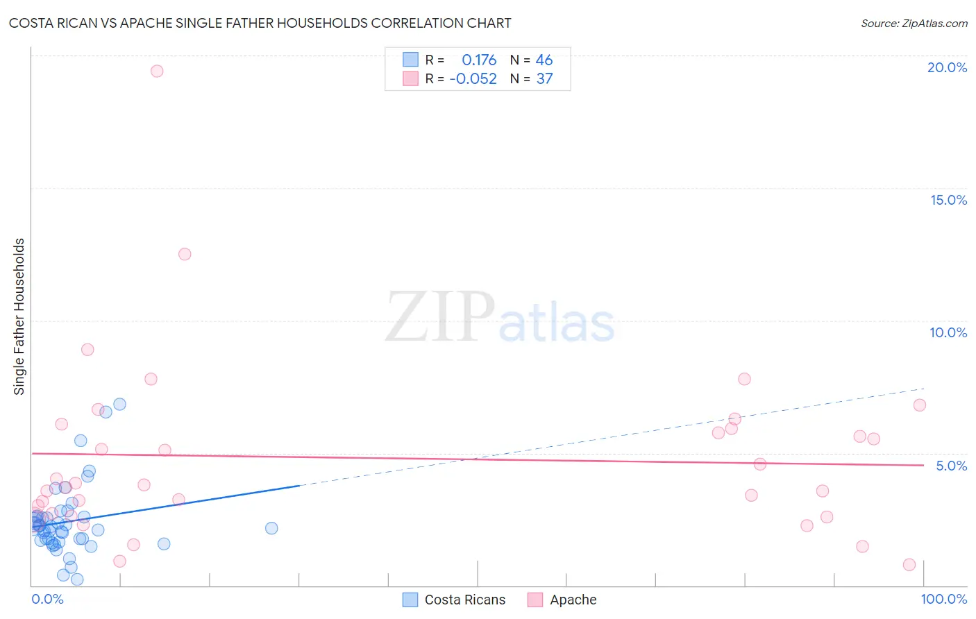 Costa Rican vs Apache Single Father Households