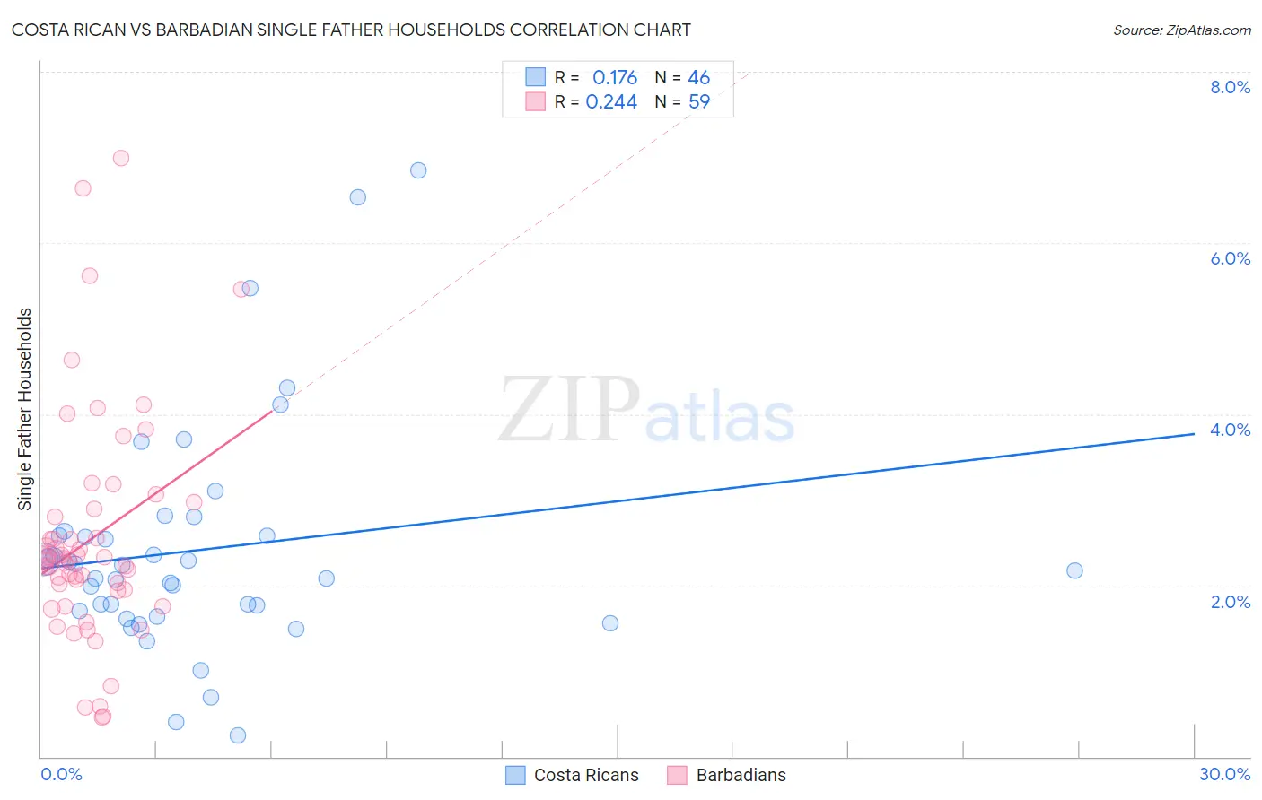 Costa Rican vs Barbadian Single Father Households