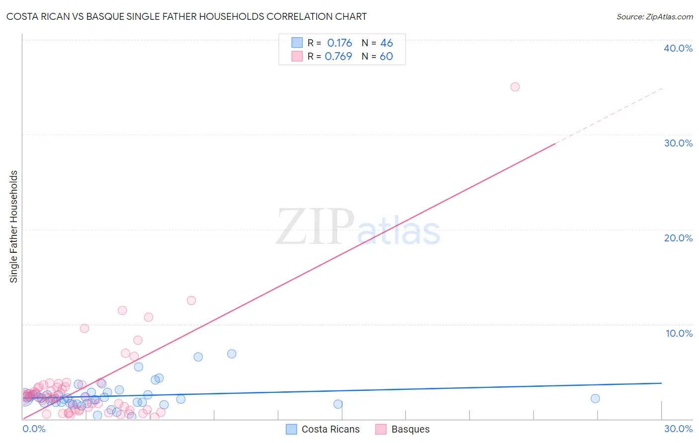 Costa Rican vs Basque Single Father Households