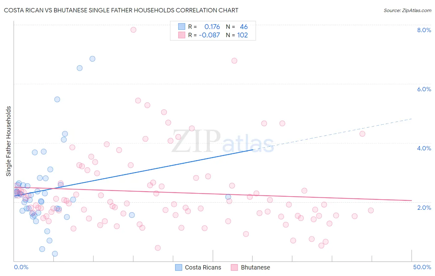 Costa Rican vs Bhutanese Single Father Households