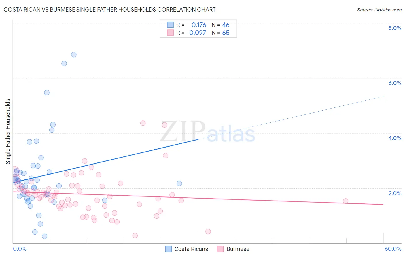 Costa Rican vs Burmese Single Father Households