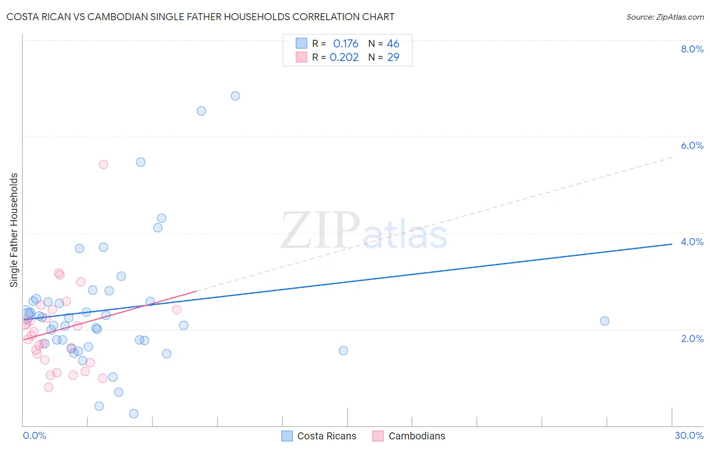 Costa Rican vs Cambodian Single Father Households