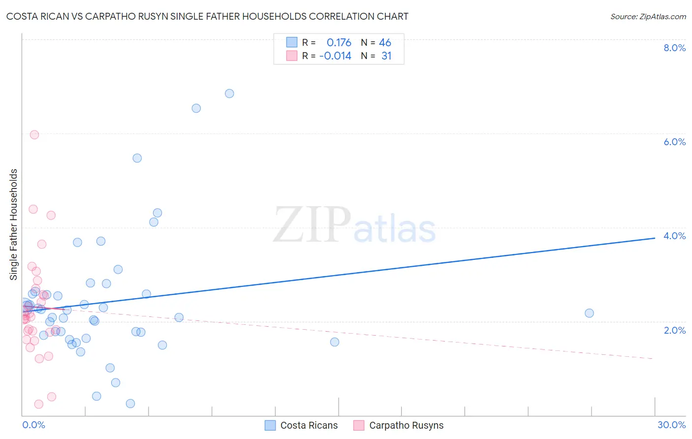 Costa Rican vs Carpatho Rusyn Single Father Households