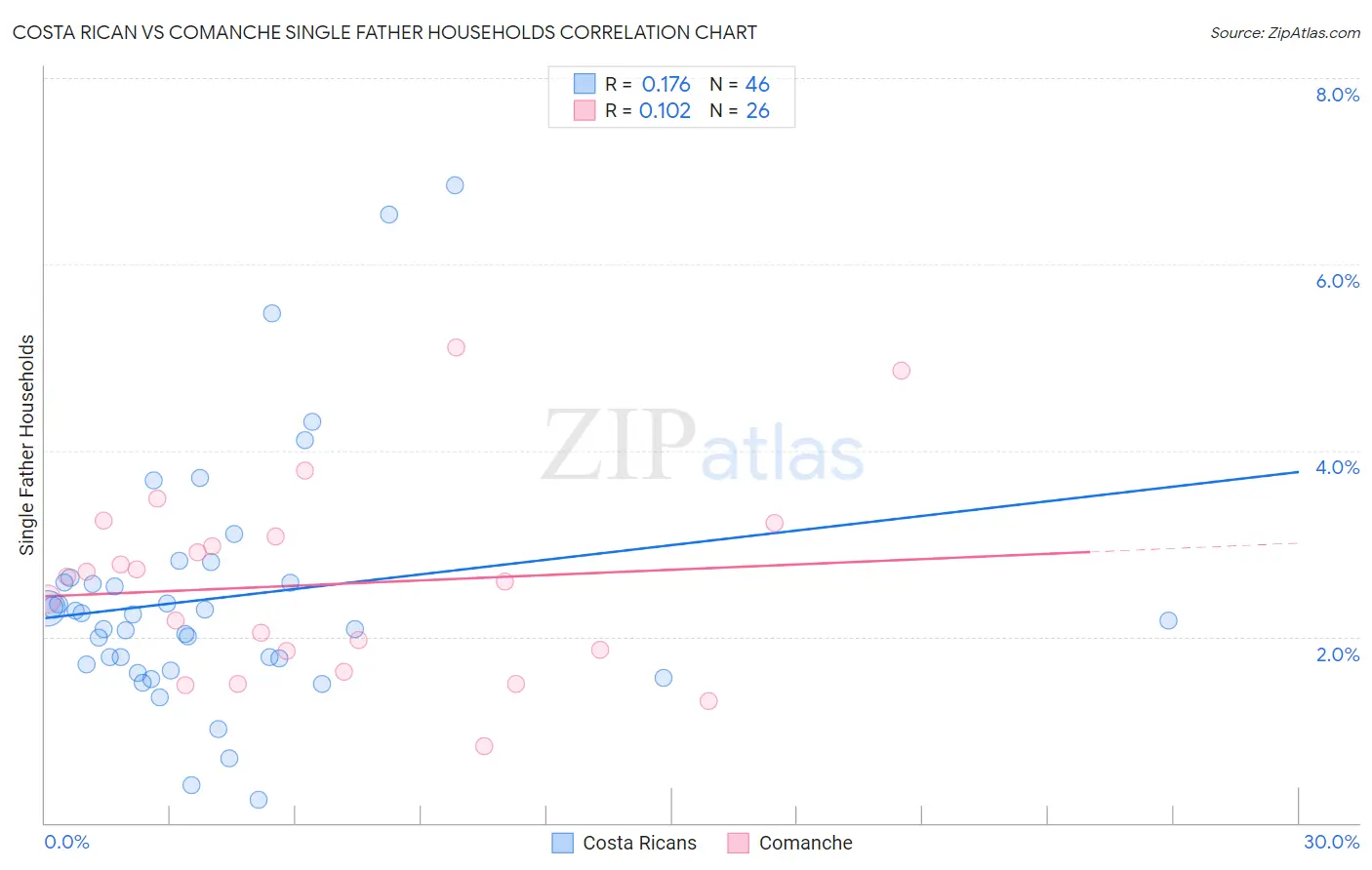 Costa Rican vs Comanche Single Father Households