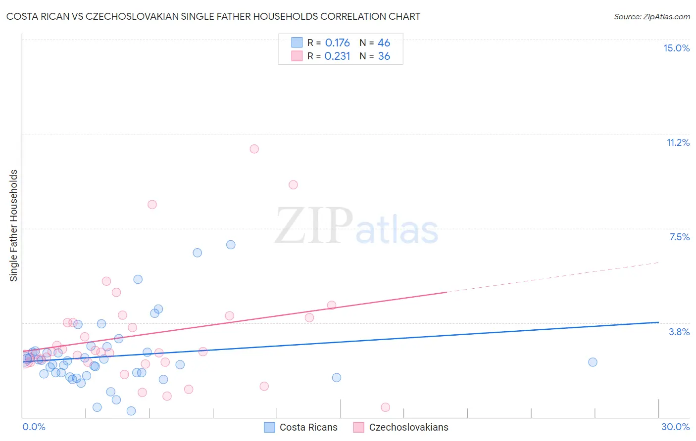 Costa Rican vs Czechoslovakian Single Father Households