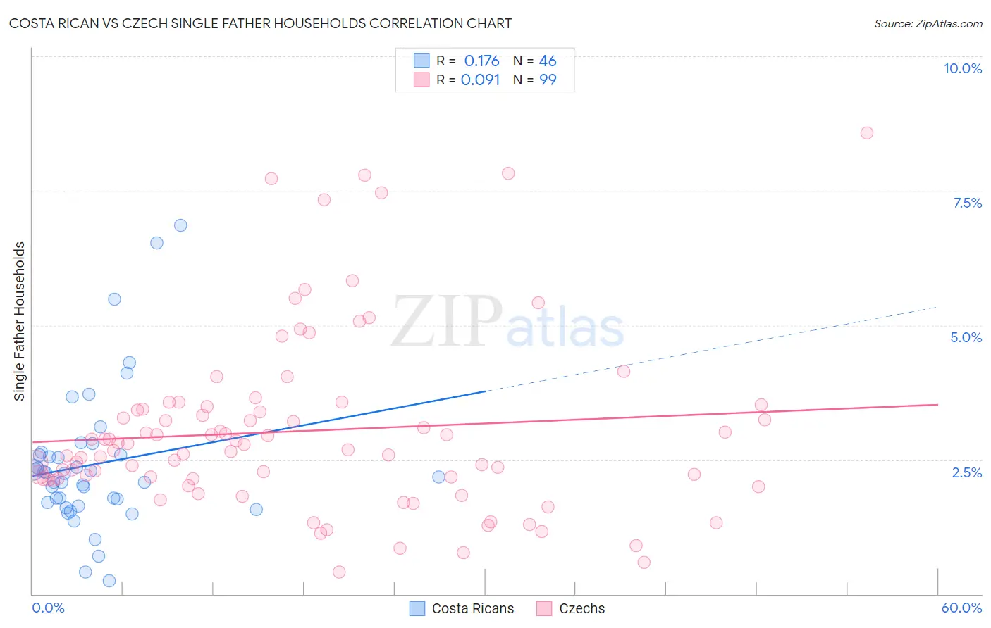 Costa Rican vs Czech Single Father Households