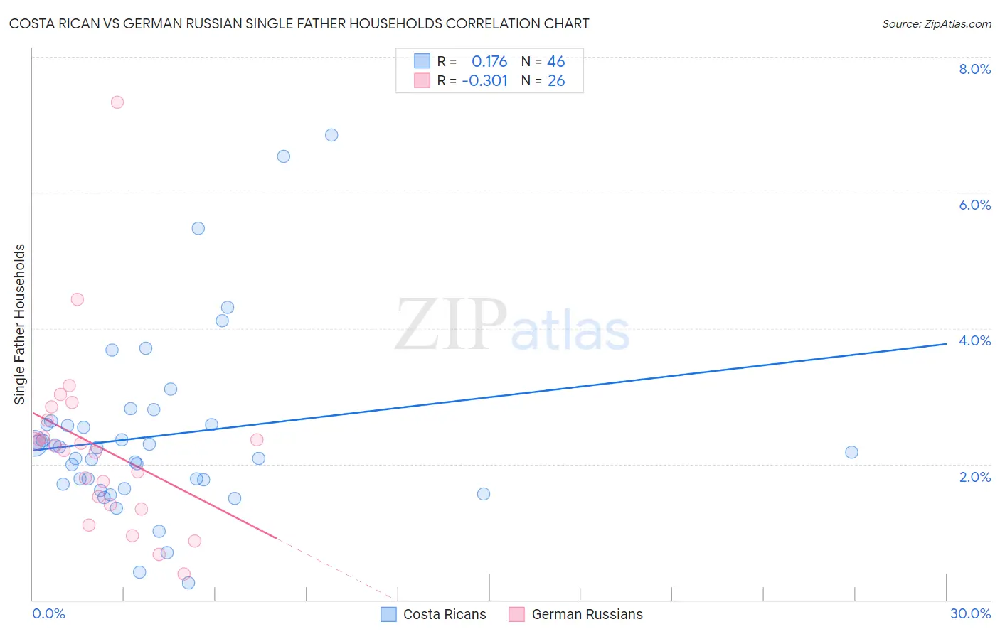 Costa Rican vs German Russian Single Father Households