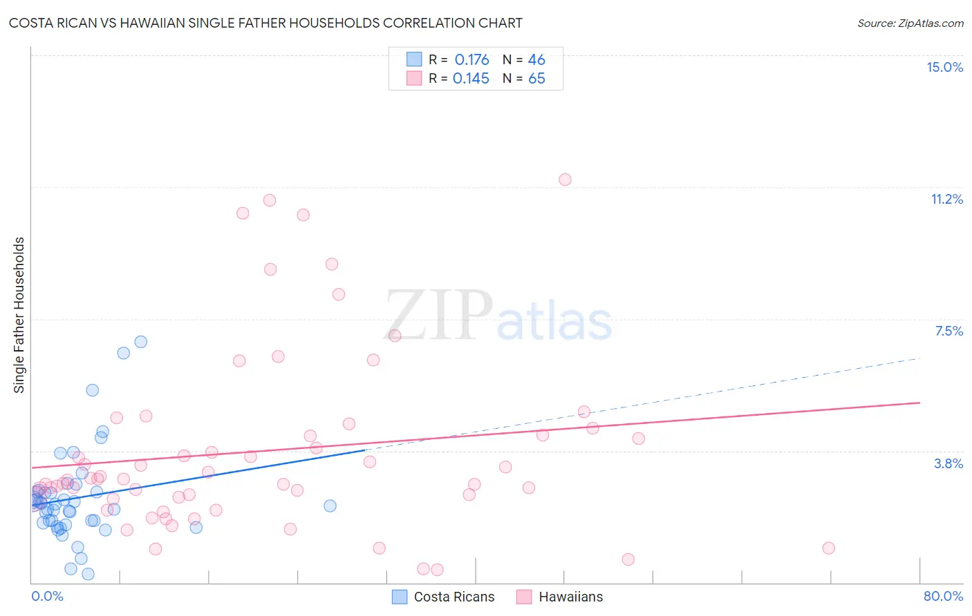 Costa Rican vs Hawaiian Single Father Households