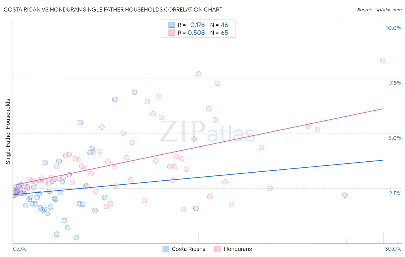 Costa Rican vs Honduran Single Father Households