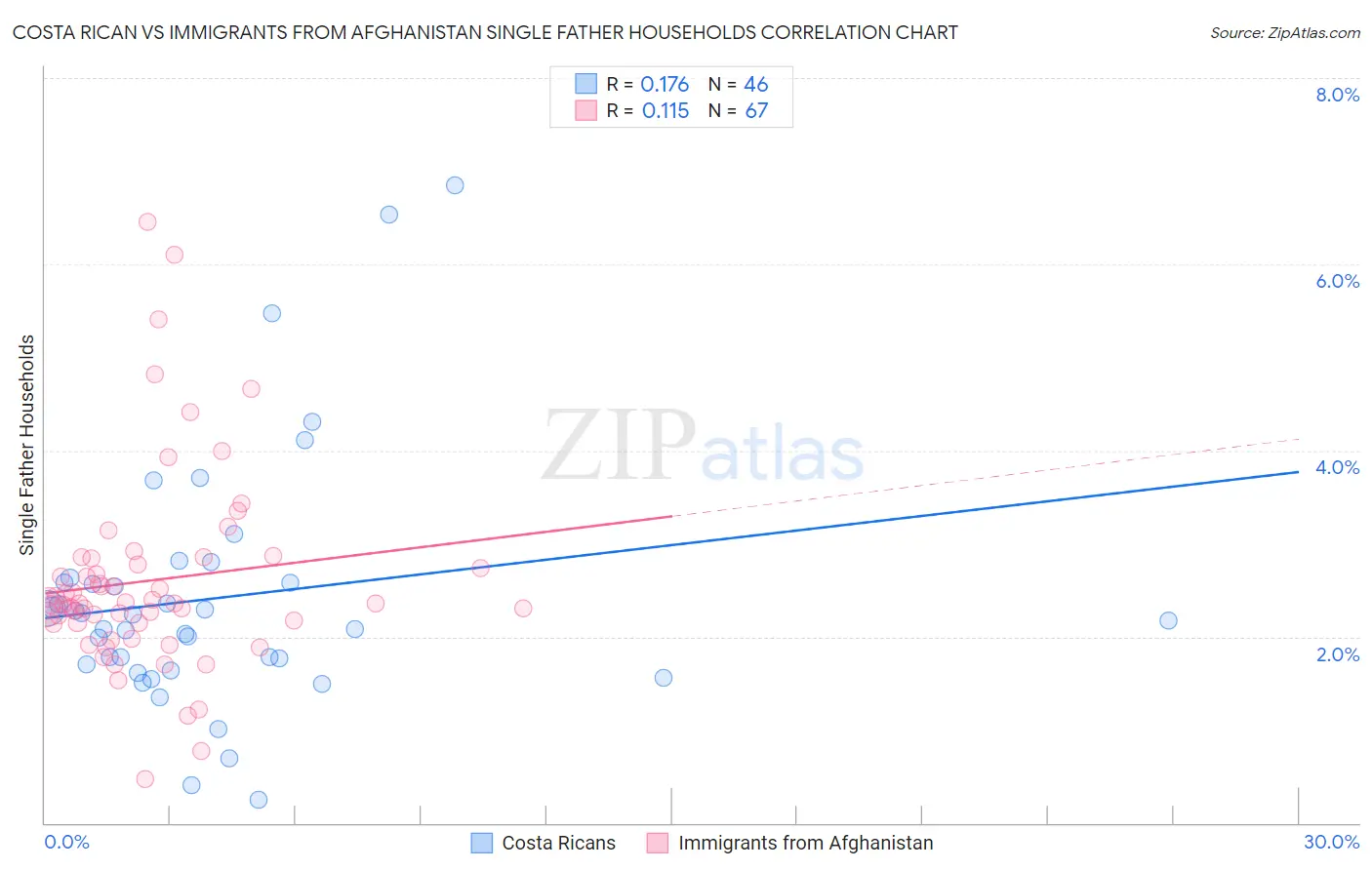 Costa Rican vs Immigrants from Afghanistan Single Father Households