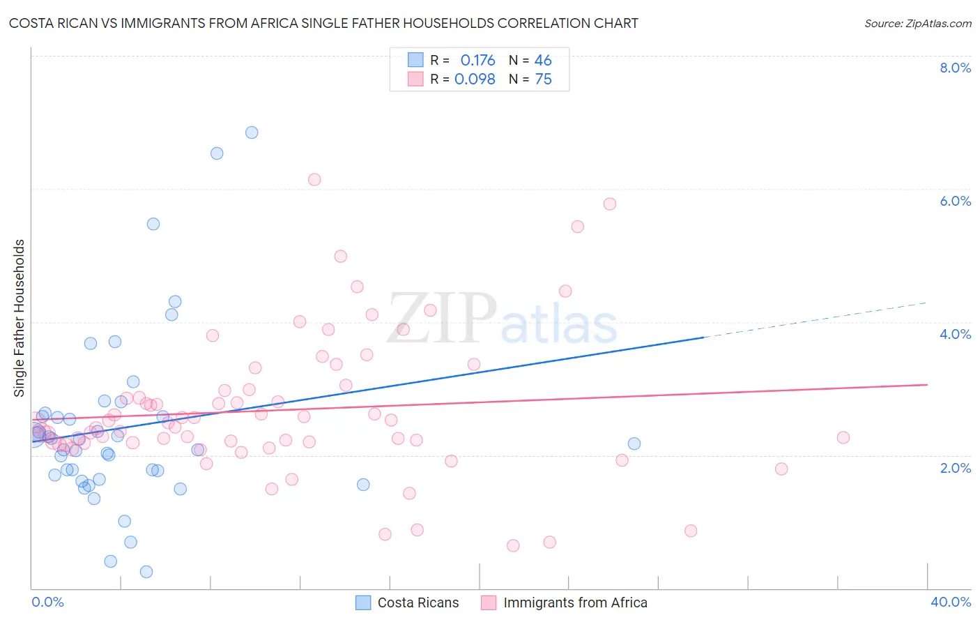 Costa Rican vs Immigrants from Africa Single Father Households