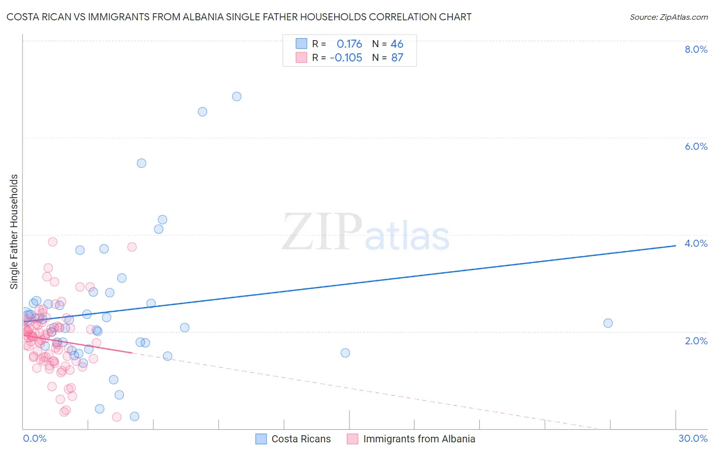 Costa Rican vs Immigrants from Albania Single Father Households