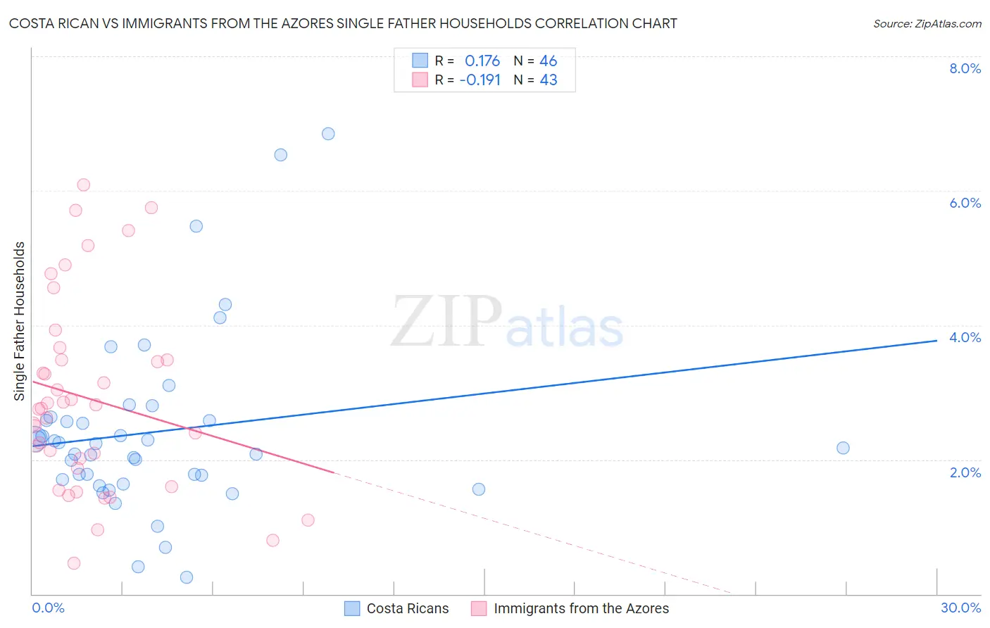 Costa Rican vs Immigrants from the Azores Single Father Households