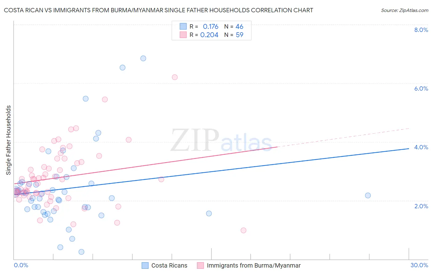 Costa Rican vs Immigrants from Burma/Myanmar Single Father Households