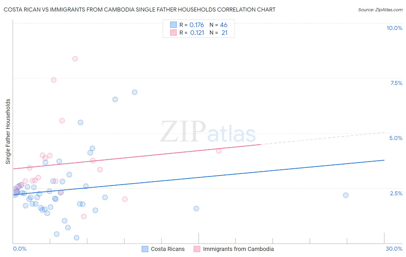 Costa Rican vs Immigrants from Cambodia Single Father Households