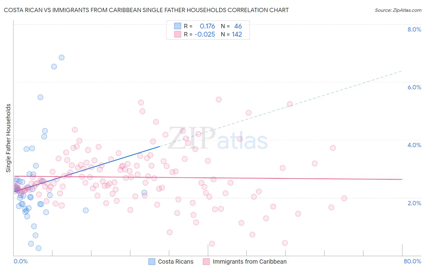 Costa Rican vs Immigrants from Caribbean Single Father Households