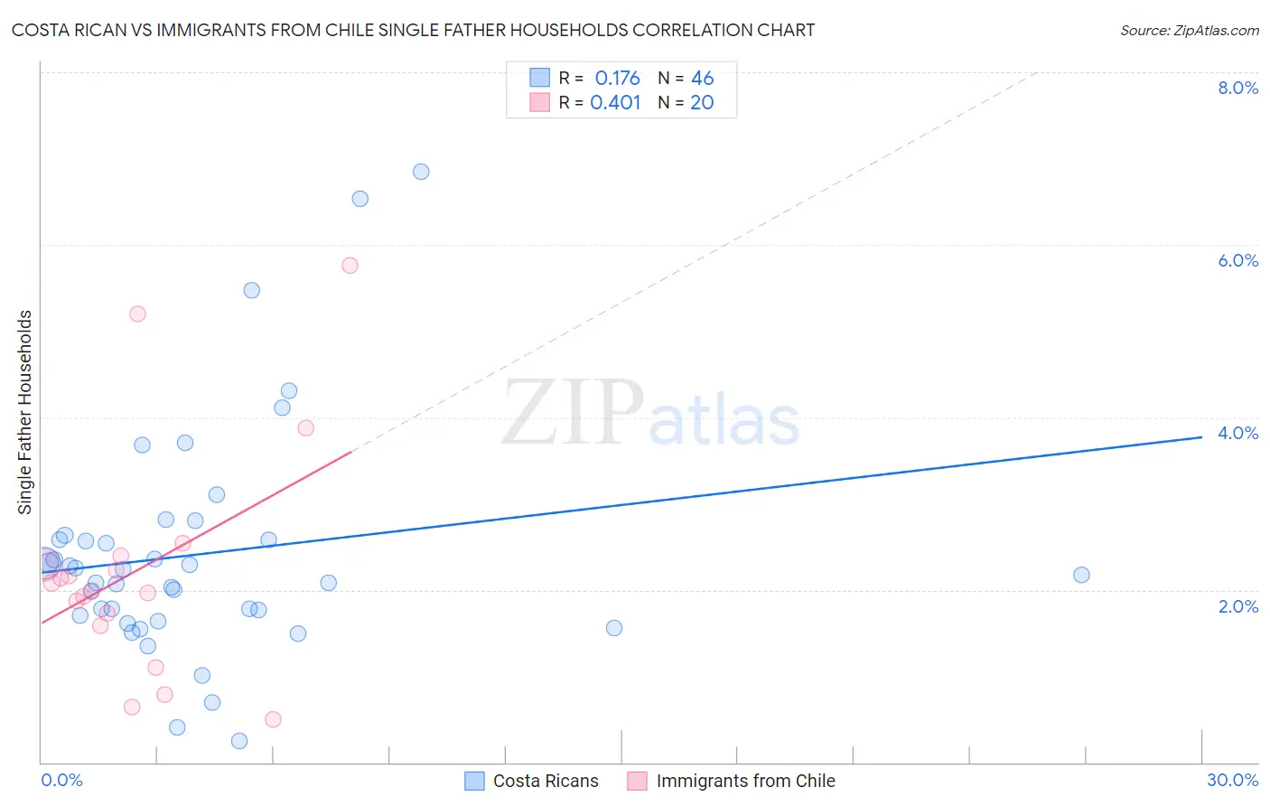 Costa Rican vs Immigrants from Chile Single Father Households