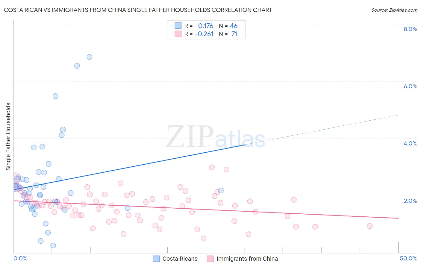 Costa Rican vs Immigrants from China Single Father Households