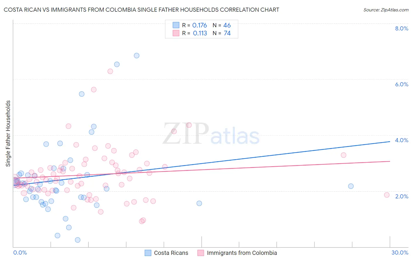 Costa Rican vs Immigrants from Colombia Single Father Households