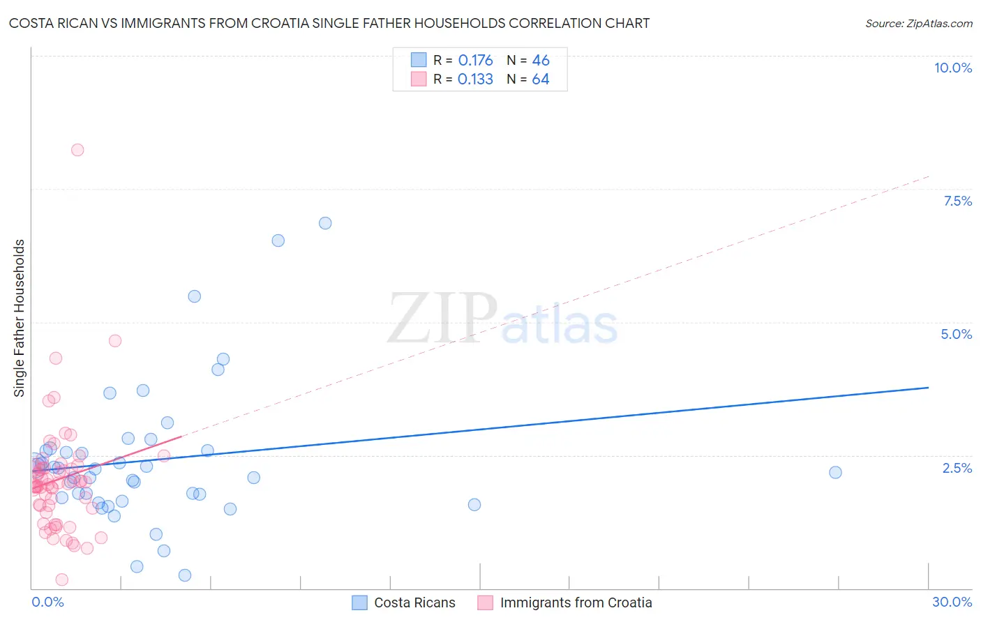 Costa Rican vs Immigrants from Croatia Single Father Households