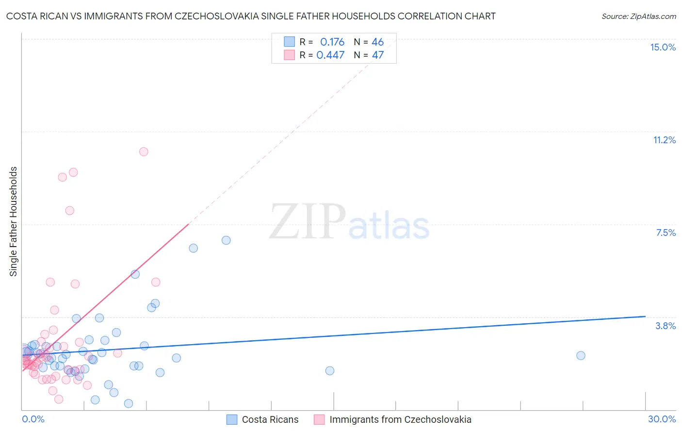 Costa Rican vs Immigrants from Czechoslovakia Single Father Households