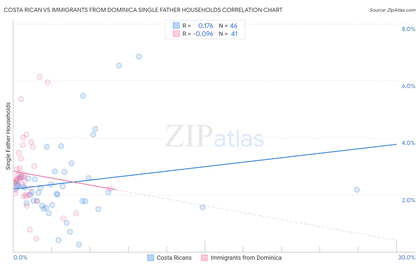 Costa Rican vs Immigrants from Dominica Single Father Households