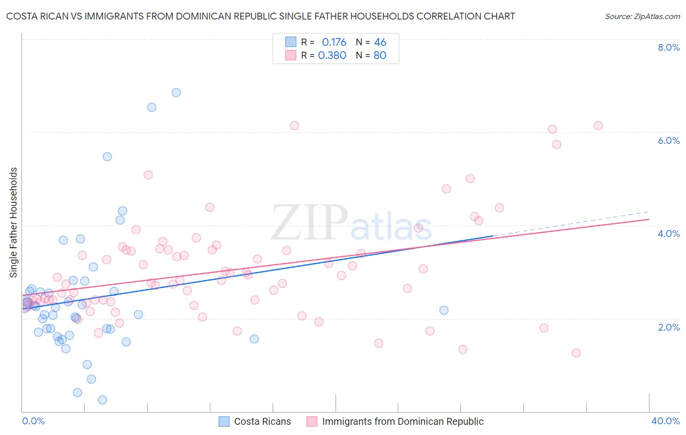 Costa Rican vs Immigrants from Dominican Republic Single Father Households