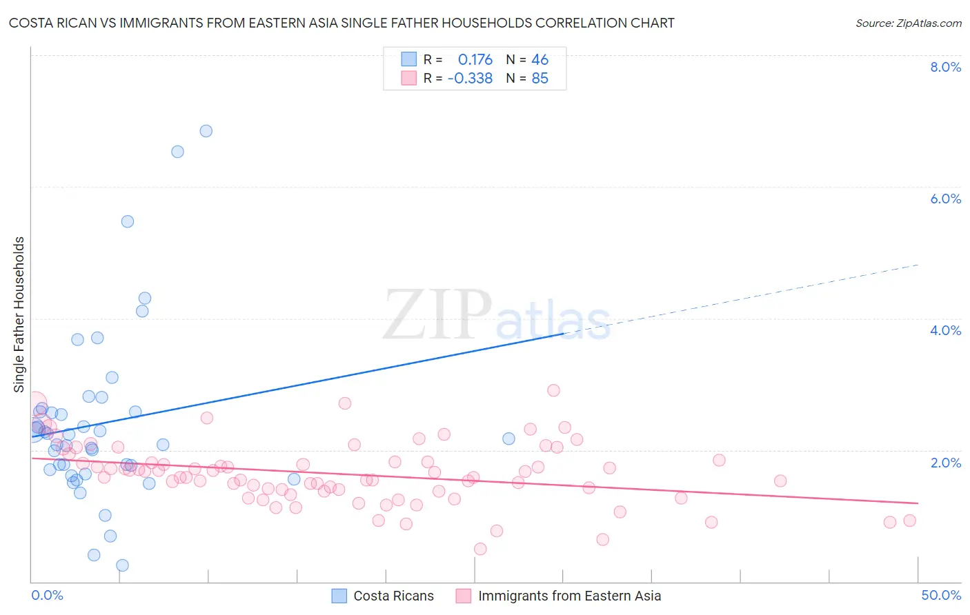 Costa Rican vs Immigrants from Eastern Asia Single Father Households