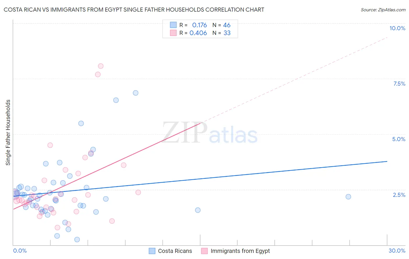 Costa Rican vs Immigrants from Egypt Single Father Households