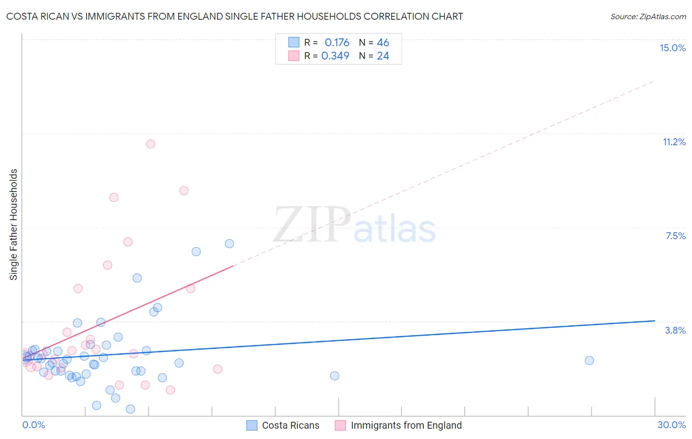 Costa Rican vs Immigrants from England Single Father Households