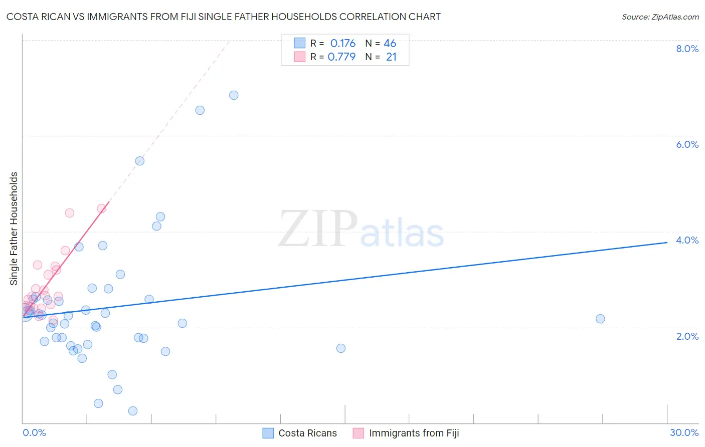 Costa Rican vs Immigrants from Fiji Single Father Households