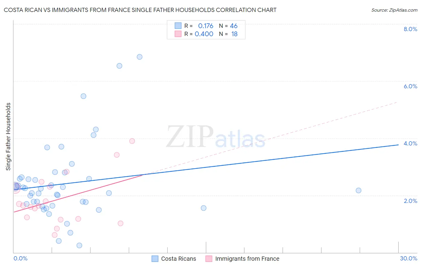 Costa Rican vs Immigrants from France Single Father Households