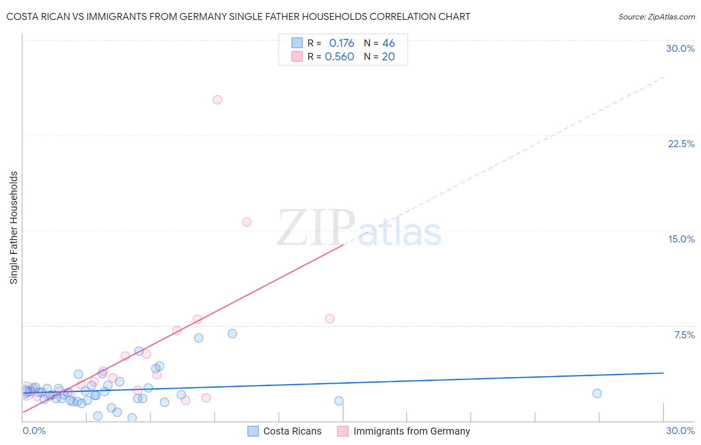 Costa Rican vs Immigrants from Germany Single Father Households