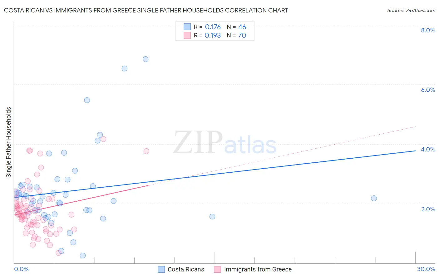 Costa Rican vs Immigrants from Greece Single Father Households