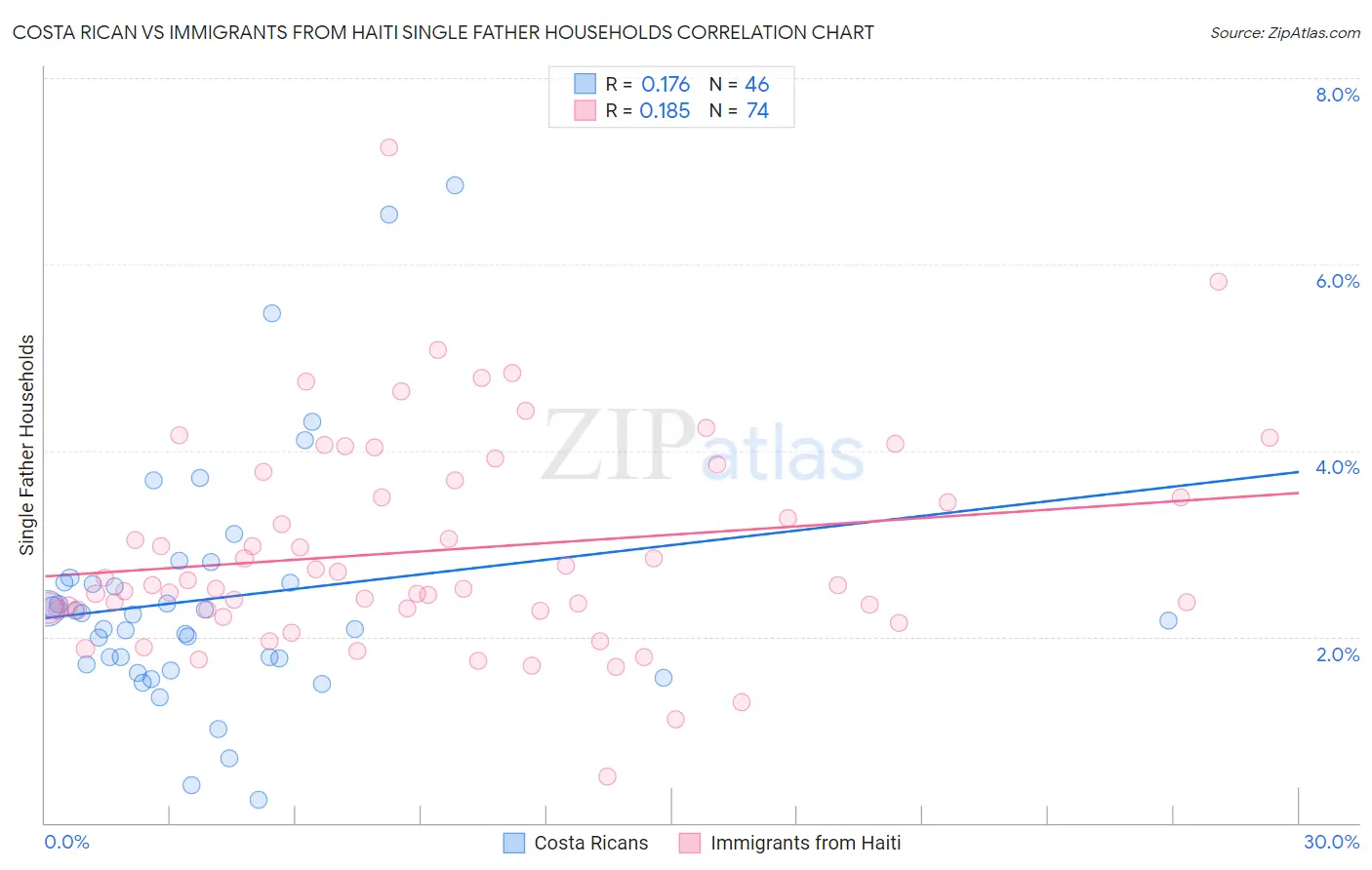 Costa Rican vs Immigrants from Haiti Single Father Households