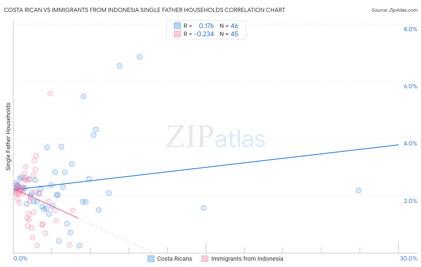 Costa Rican vs Immigrants from Indonesia Single Father Households