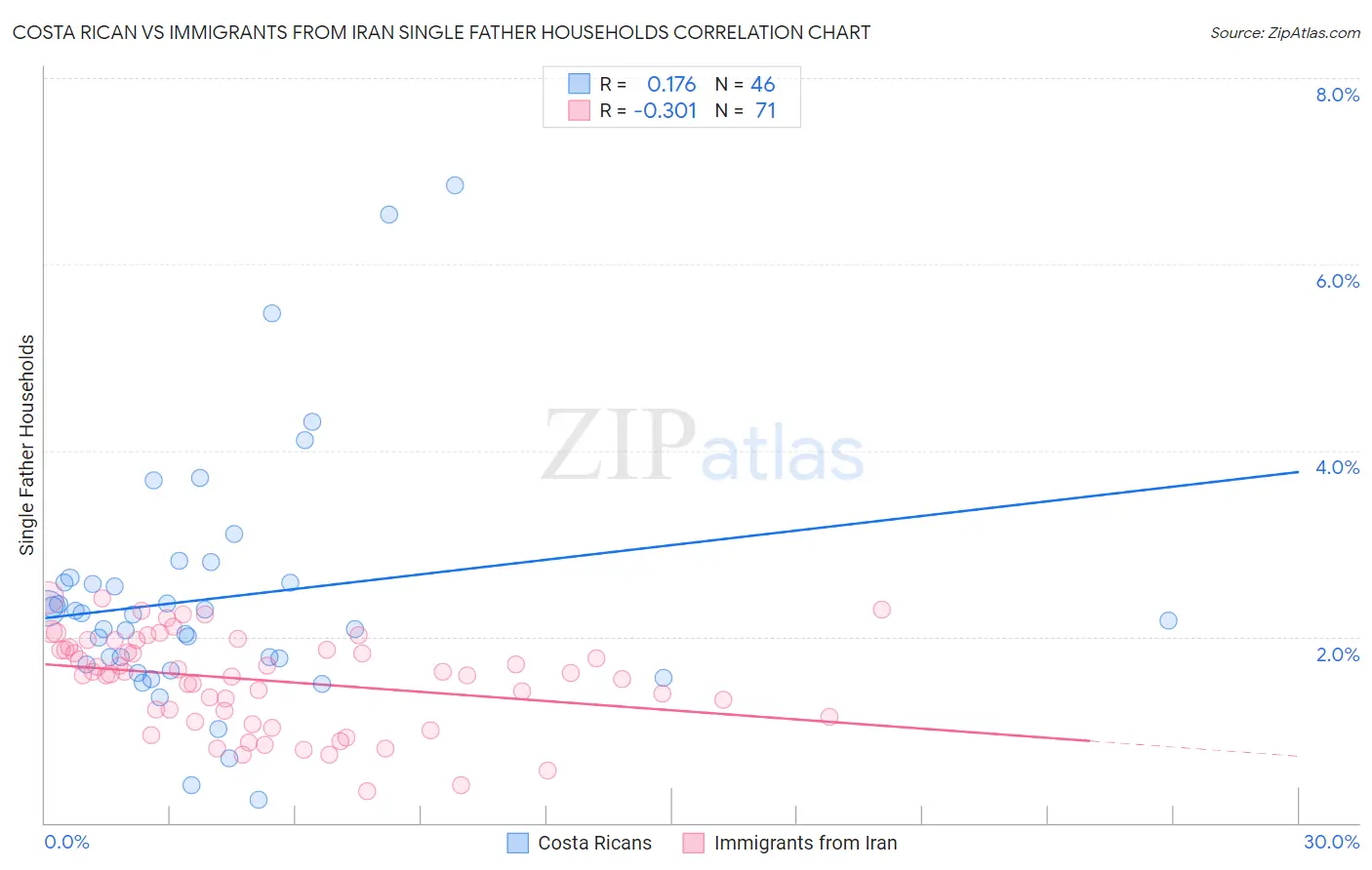 Costa Rican vs Immigrants from Iran Single Father Households