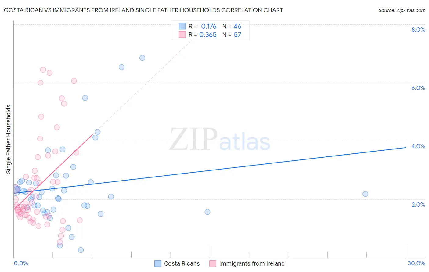 Costa Rican vs Immigrants from Ireland Single Father Households